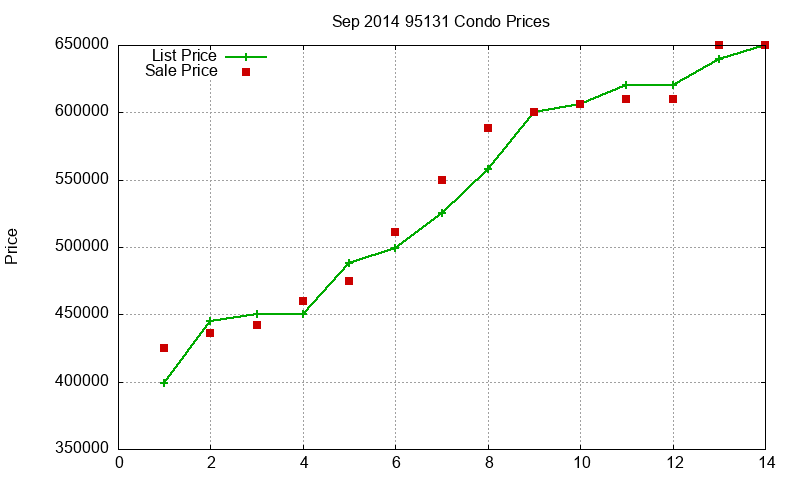 95131 Condos Just Sold 2014-09