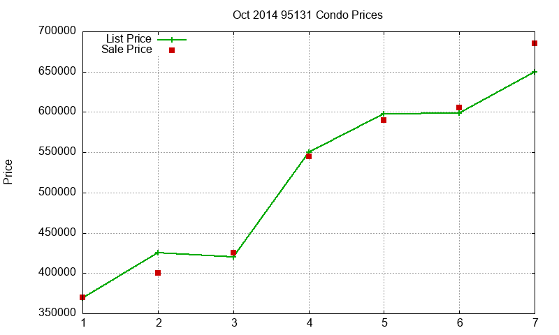 95131 Condos Just Sold 2014-10 95131 Condos Just Sold 2014-10