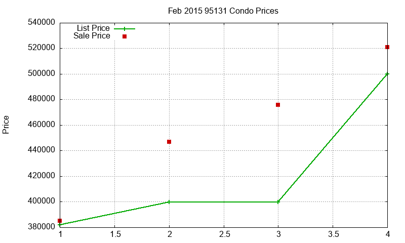 95131 Condos Just Sold 2015-02