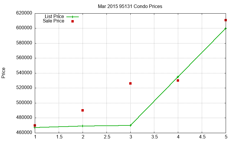 95131 Condos Just Sold 2015-03 95131 Condos Just Sold 2015-03