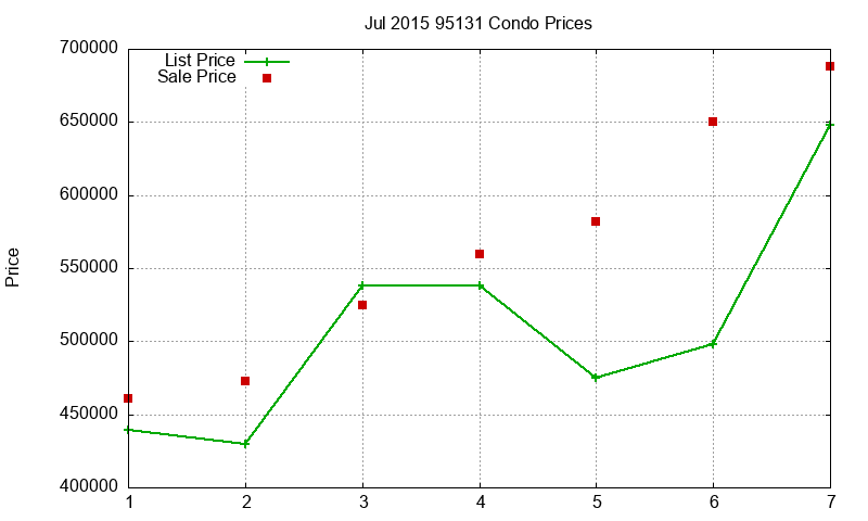 95131 Condos Just Sold 2015-07