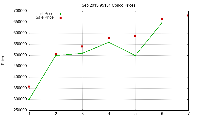95131 Condos Just Sold 2015-09