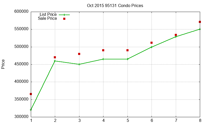 95131 Condos Just Sold 2015-10 95131 Condos Just Sold 2015-10