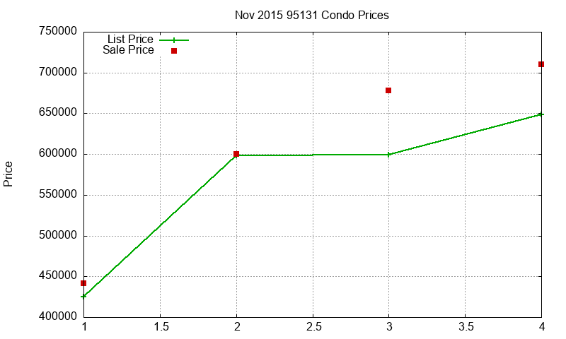 95131 Condos Just Sold 2015-11 95131 Condos Just Sold 2015-11
