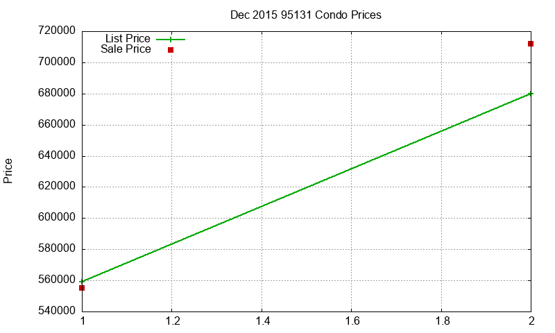 95131 Condos Just Sold 2015-12 95131 Condos Just Sold 2015-12