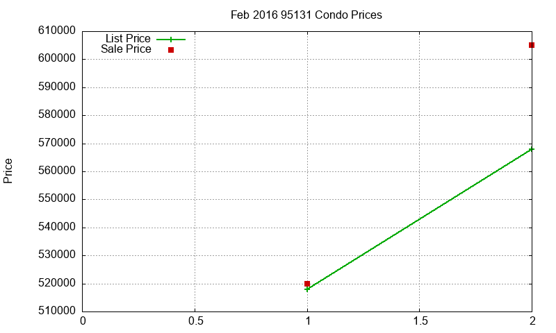 95131 Condos Just Sold 2016-02 95131 Condos Just Sold 2016-02