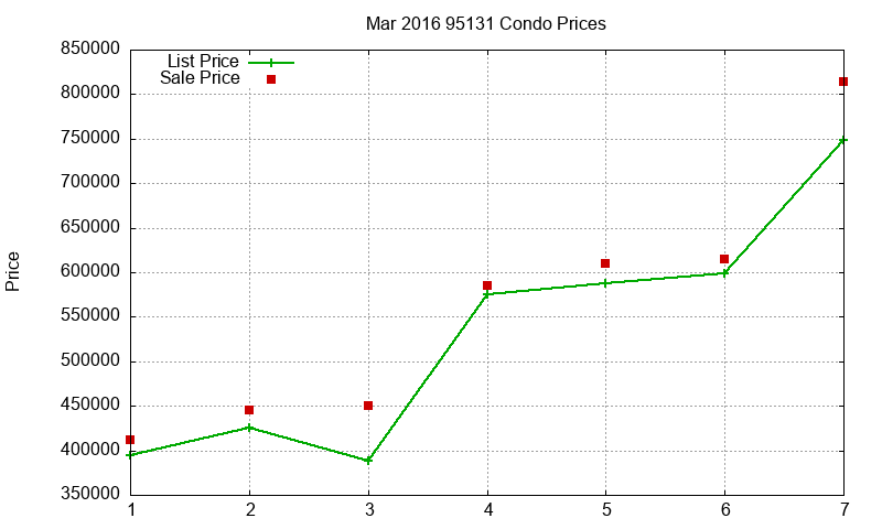 95131 Condos Just Sold 2016-03