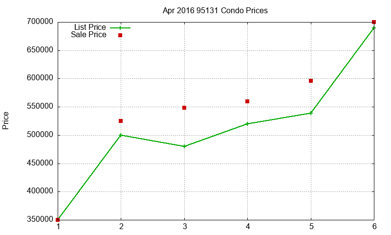 95131 Condos Just Sold 2016-04 95131 Condos Just Sold 2016-04