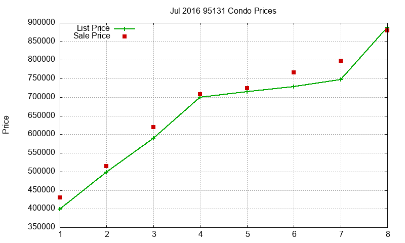 95131 Condos Just Sold 2016-07 95131 Condos Just Sold 2016-07