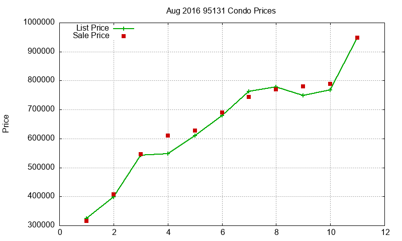 95131 Condos Just Sold 2016-08 95131 Condos Just Sold 2016-08