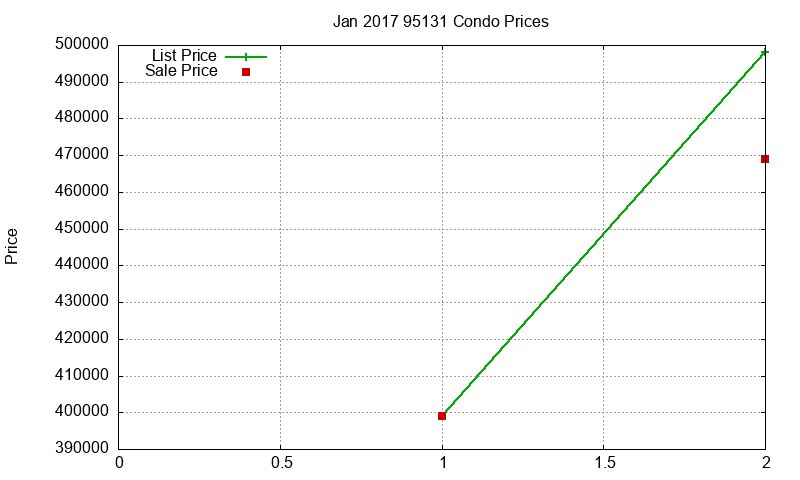 95131 Condos Just Sold 2017-01 95131 Condos Just Sold 2017-01