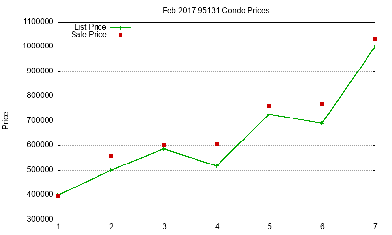 95131 Condos Just Sold 2017-02 95131 Condos Just Sold 2017-02