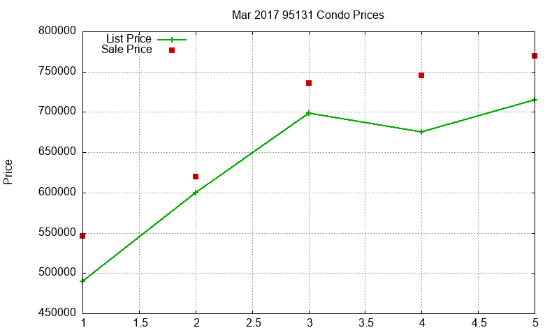 95131 Condos Just Sold 2017-03