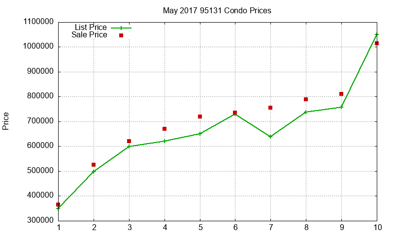 95131 Condos Just Sold 2017-05 95131 Condos Just Sold 2017-05