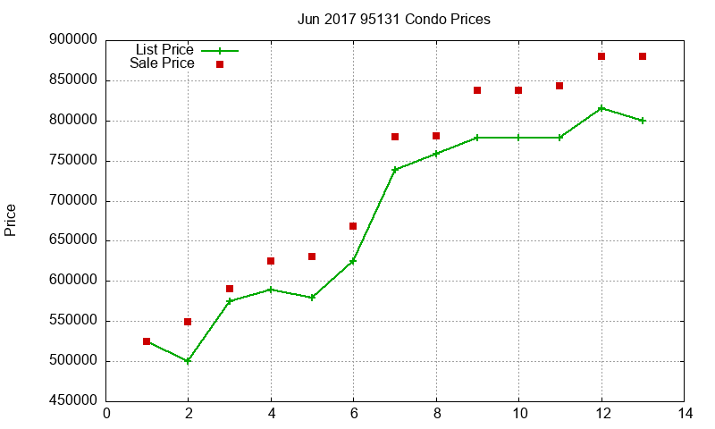 95131 Condos Just Sold 2017-06 95131 Condos Just Sold 2017-06