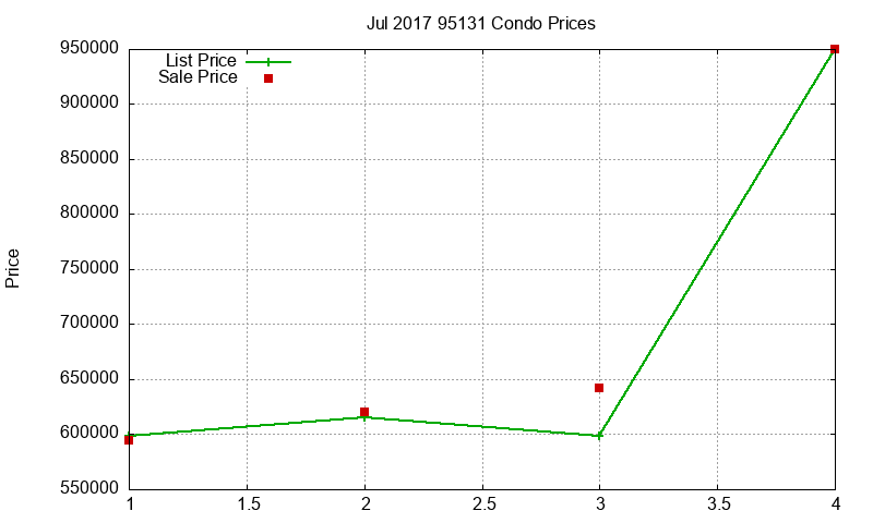 95131 Condos Just Sold 2017-07