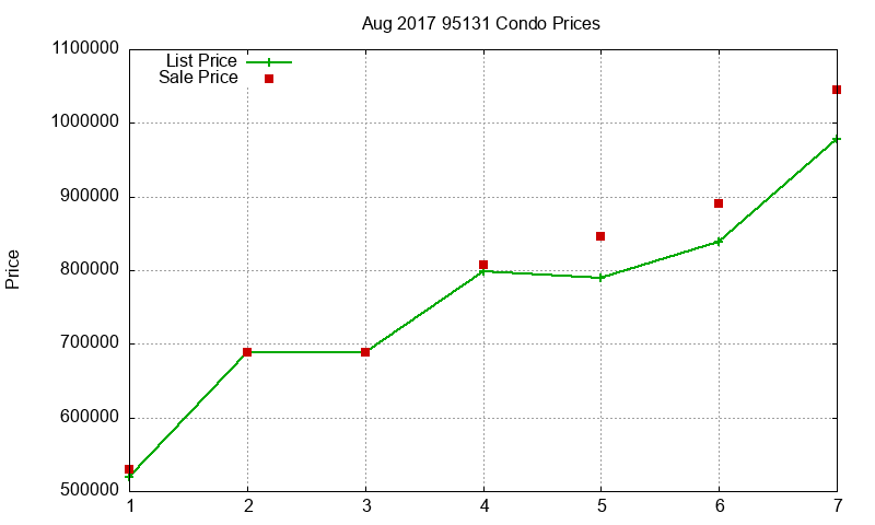 95131 Condos Just Sold 2017-08 95131 Condos Just Sold 2017-08
