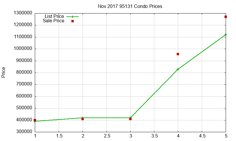 95131 Condos Just Sold 2017-11 95131 Condos Just Sold 2017-11