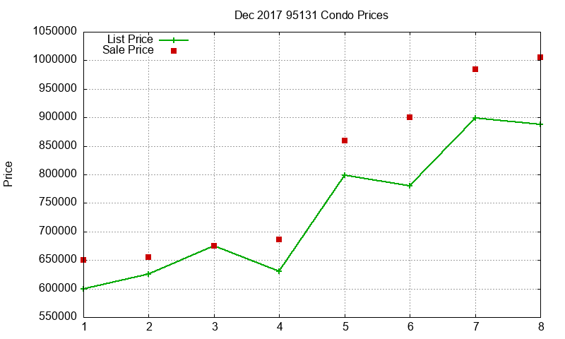 95131 Condos Just Sold 2017-12