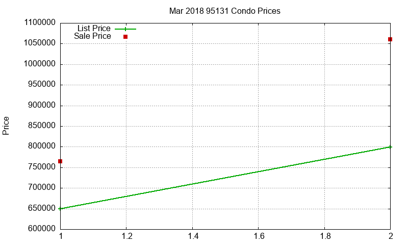 95131 Condos Just Sold 2018-03 95131 Condos Just Sold 2018-03