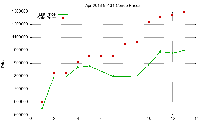 95131 Condos Just Sold 2018-04 95131 Condos Just Sold 2018-04