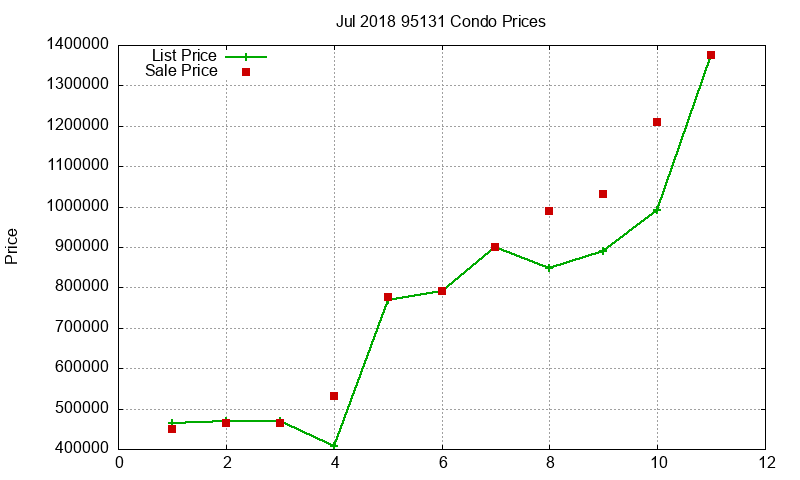 95131 Condos Just Sold 2018-07