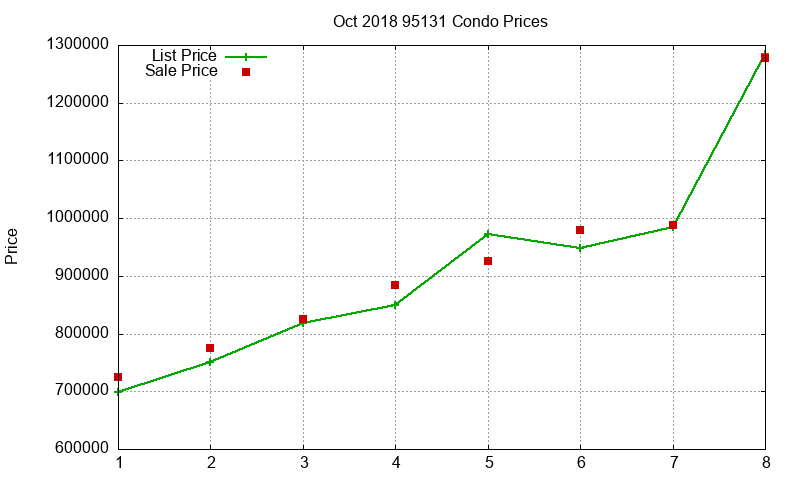 95131 Condos Just Sold 2018-10 95131 Condos Just Sold 2018-10