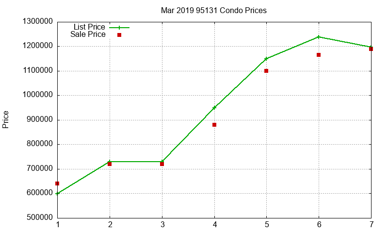 95131 Condos Just Sold 2019-03 95131 Condos Just Sold 2019-03