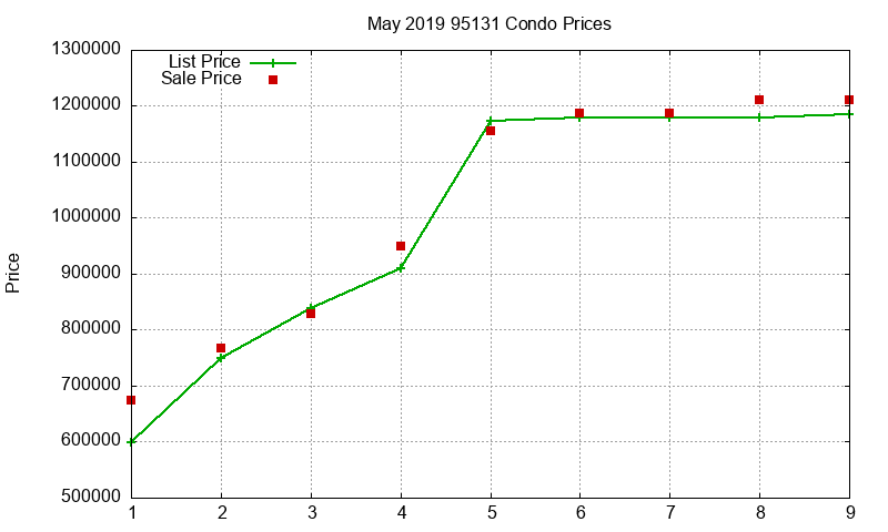 95131 Condos Just Sold 2019-05
