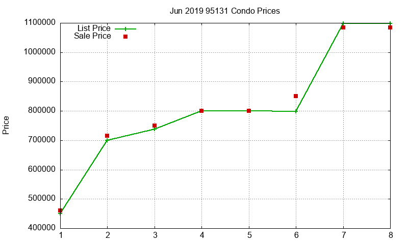 95131 Condos Just Sold 2019-06