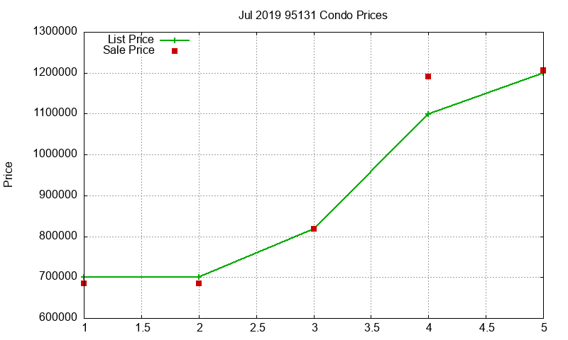 95131 Condos Just Sold 2019-07