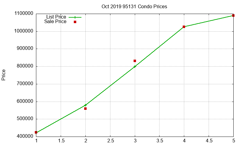 95131 Condos Just Sold 2019-10