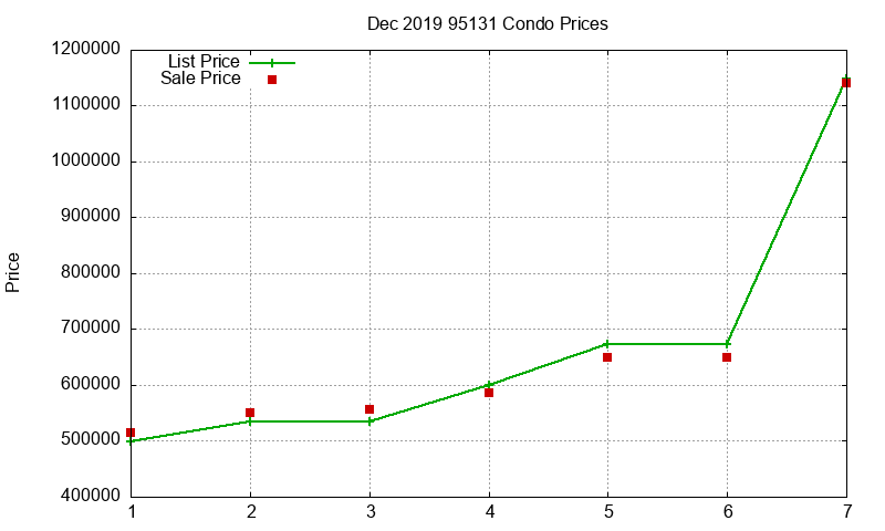 95131 Condos Just Sold 2019-12 95131 Condos Just Sold 2019-12