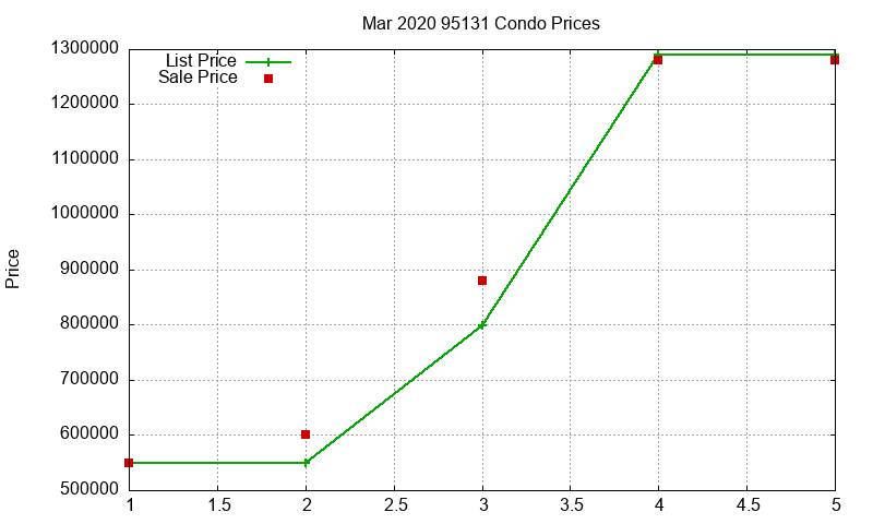 95131 Condos Just Sold 2020-03