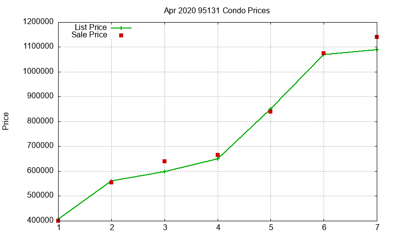 95131 Condos Just Sold 2020-04
