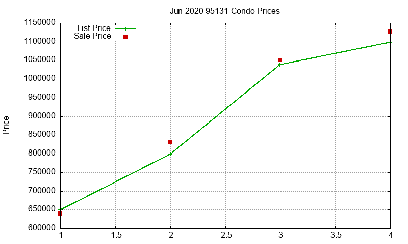 95131 Condos Just Sold 2020-06