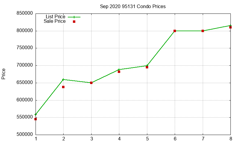 95131 Condos Just Sold 2020-09