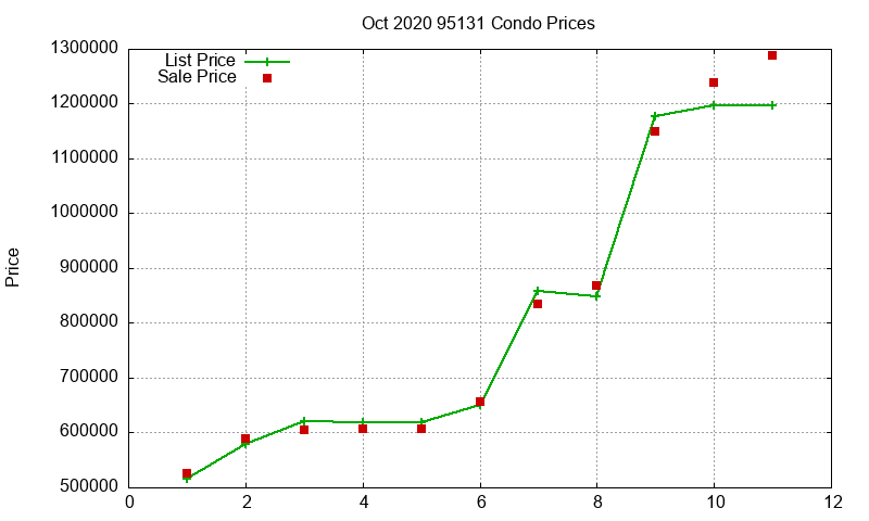 95131 Condos Just Sold 2020-10 95131 Condos Just Sold 2020-10