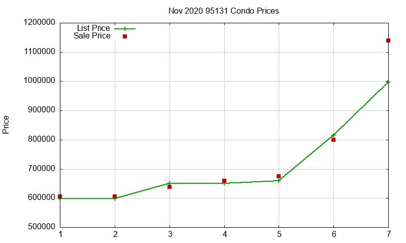 95131 Condos Just Sold 2020-11