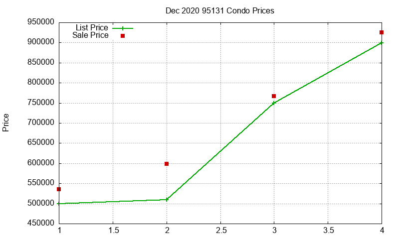 95131 Condos Just Sold 2020-12