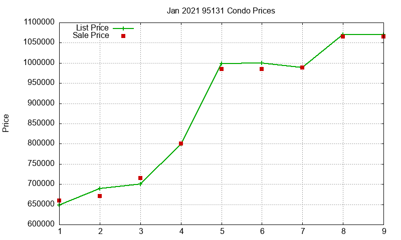 95131 Condos Just Sold 2021-01 95131 Condos Just Sold 2021-01