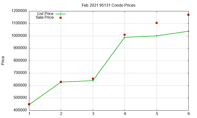 95131 Condos Just Sold 2021-02 95131 Condos Just Sold 2021-02