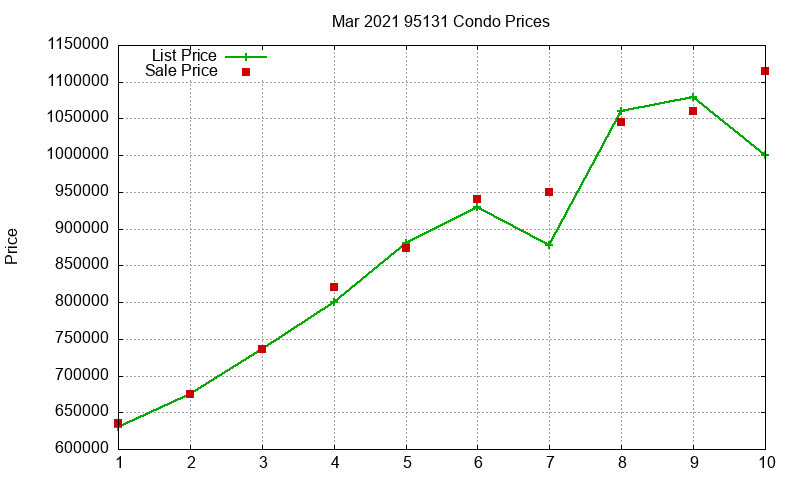 95131 Condos Just Sold 2021-03 95131 Condos Just Sold 2021-03
