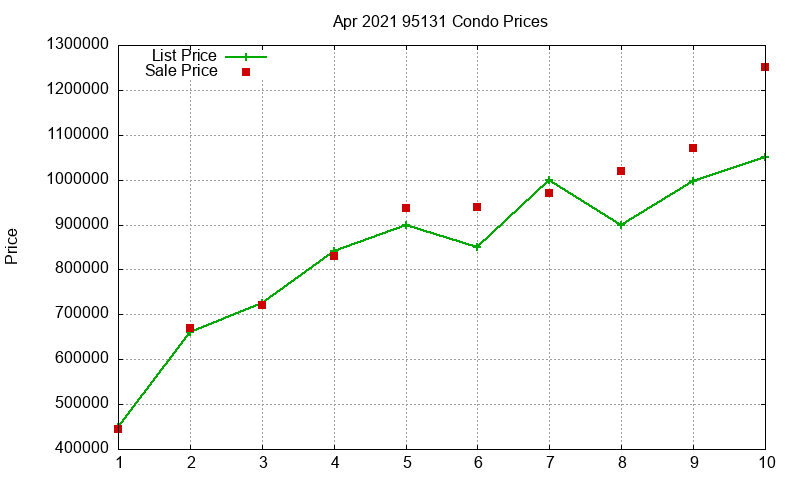 95131 Condos Just Sold 2021-04