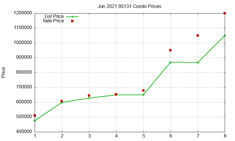 95131 Condos Just Sold 2021-06