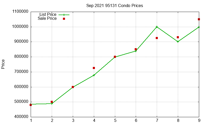 95131 Condos Just Sold 2021-09