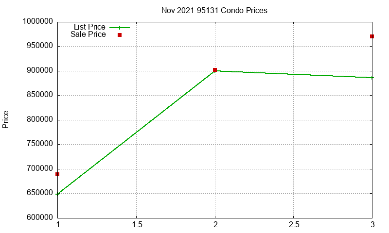 95131 Condos Just Sold 2021-11