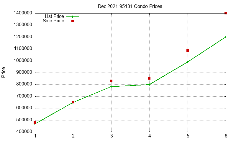 95131 Condos Just Sold 2021-12