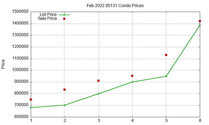 95131 Condos Just Sold 2022-02