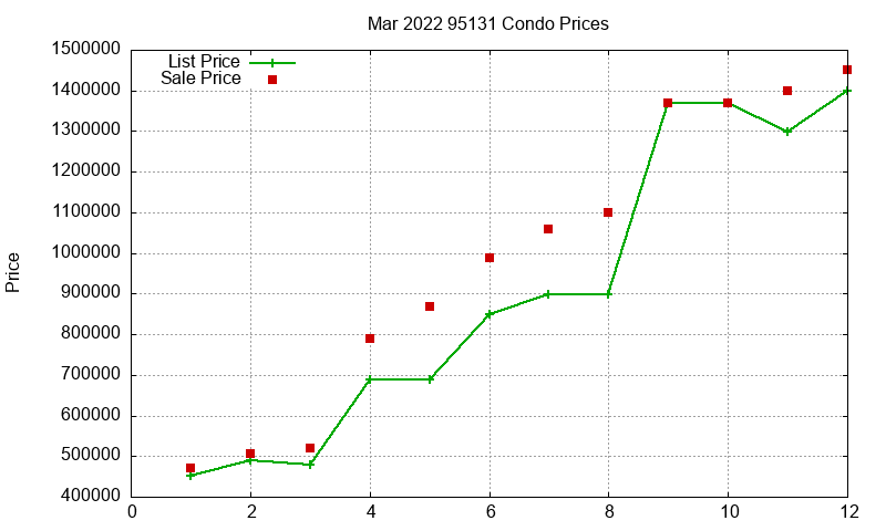 95131 Condos Just Sold 2022-03